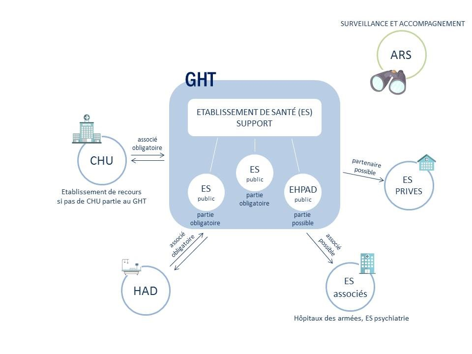 Groupement hospitalier de territoire (GHT) | Agence régionale de santé ...